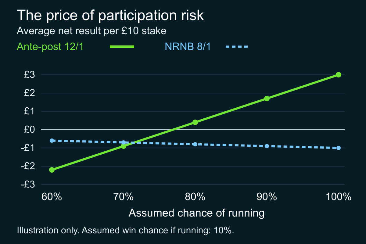 Illustrative average net results for the two £10 bets at assumed participation probabilities from 60% to 100%; the full values are in the preceding table.