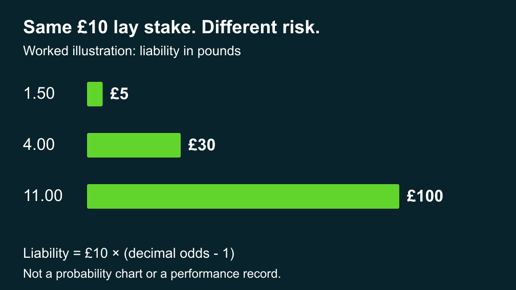 Bar chart: a £10 lay stake risks £5 at odds 1.50, £30 at 4.00 and £100 at 11.00