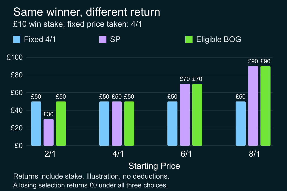 Illustrative £10 winning returns at 2/1, 4/1, 6/1 and 8/1 SP, comparing fixed 4/1, SP and eligible BOG; full figures appear in the preceding table.